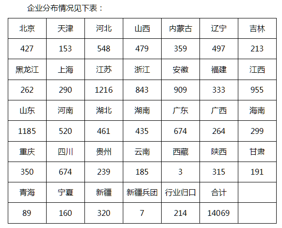企业分布情况表
