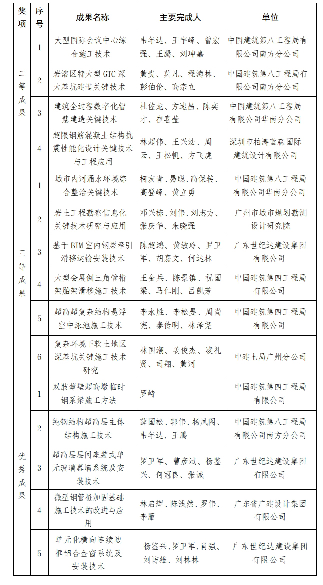 广东省住房城乡建设行业15个创新成果荣获首届全国建筑行业职工岗位创新成果奖项