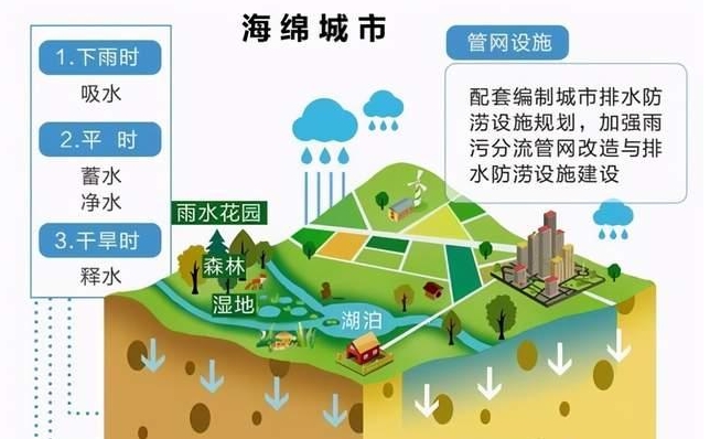 吉林省住房和城乡建设厅印发《吉林省海绵城市设计指南》