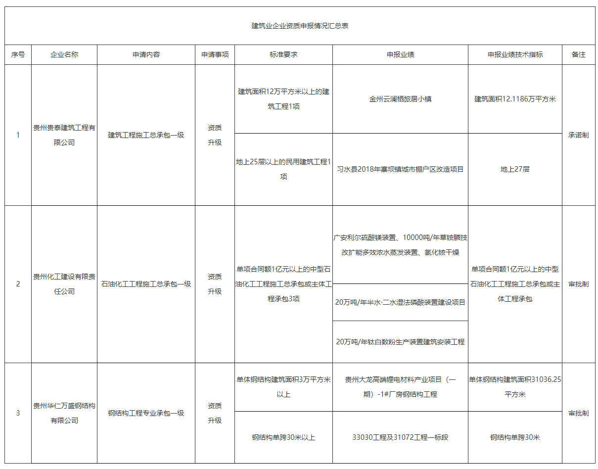 贵州省住房和城乡建设厅关于建设工程企业资质申报情况的公示（202309）