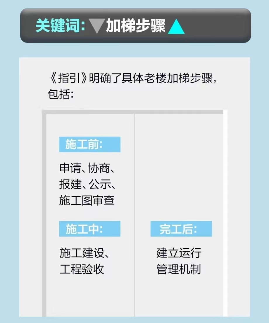 北京市多部门联合印发《北京市既有多层住宅加装电梯操作指引(试行)》
