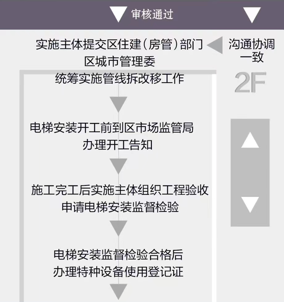 北京市多部门联合印发《北京市既有多层住宅加装电梯操作指引(试行)》