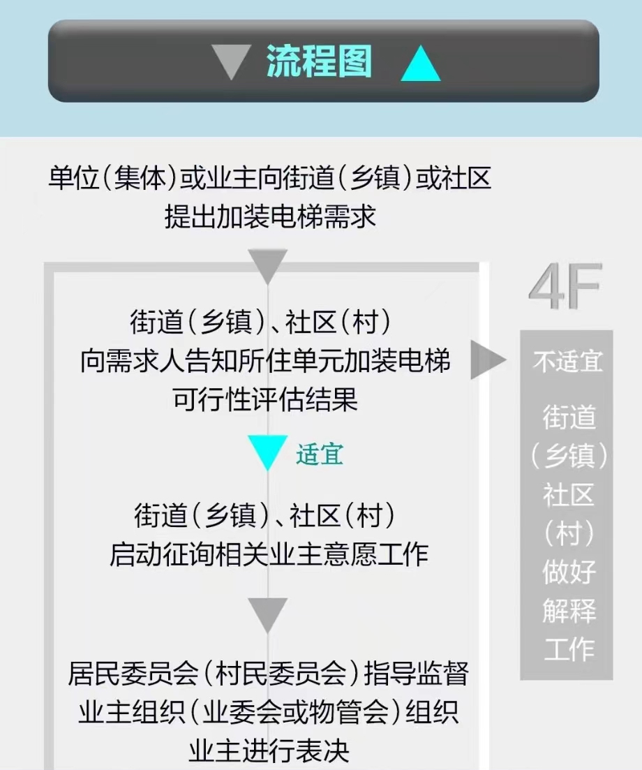 北京市多部门联合印发《北京市既有多层住宅加装电梯操作指引(试行)》