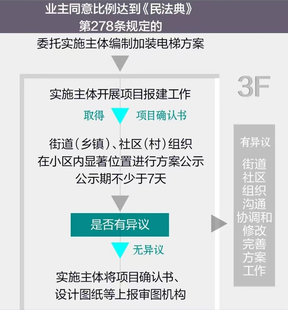 北京市多部门联合印发《北京市既有多层住宅加装电梯操作指引(试行)》