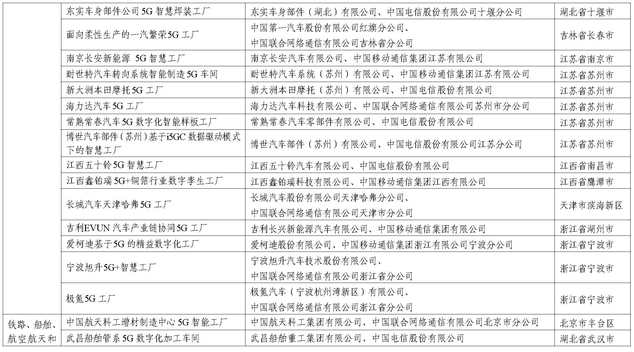 2023年5G工厂名录