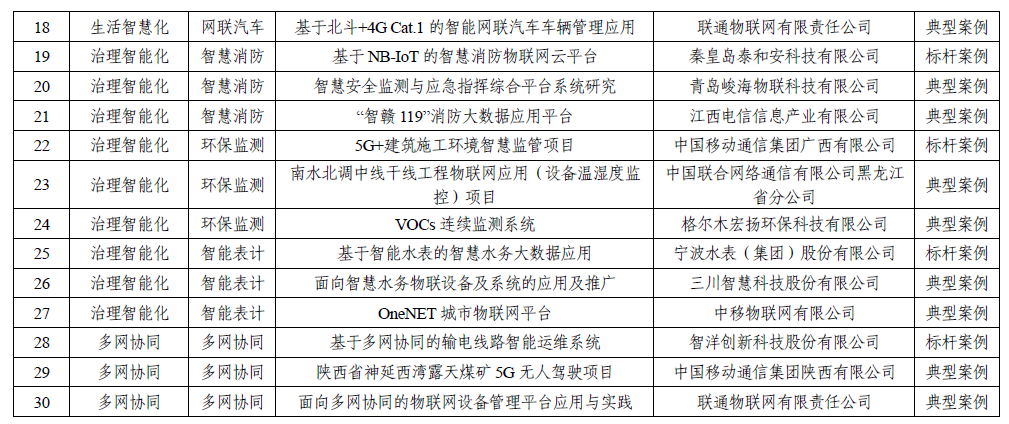 移动物联网应用典型案例名单(第二批)