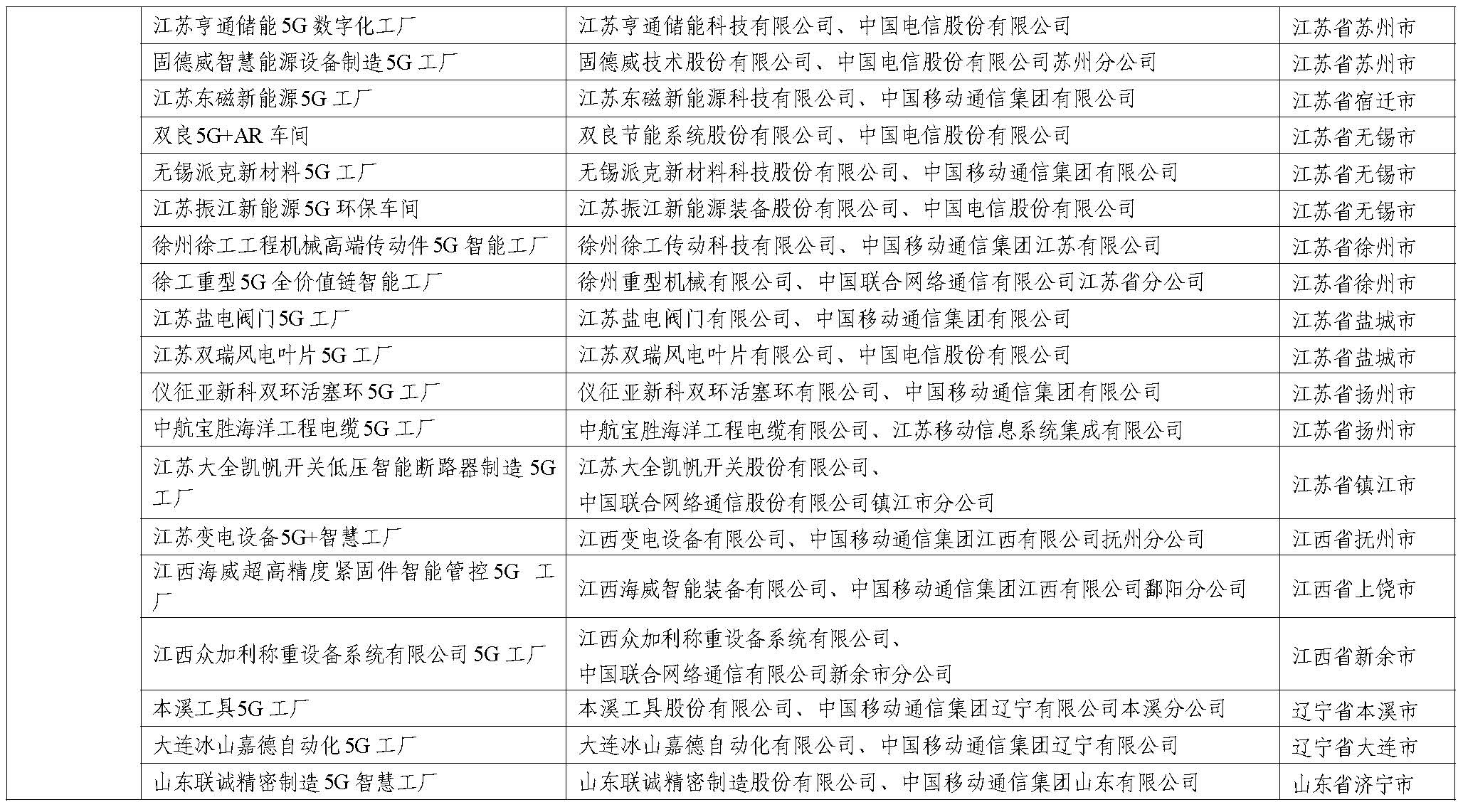 2023年5G工厂名录