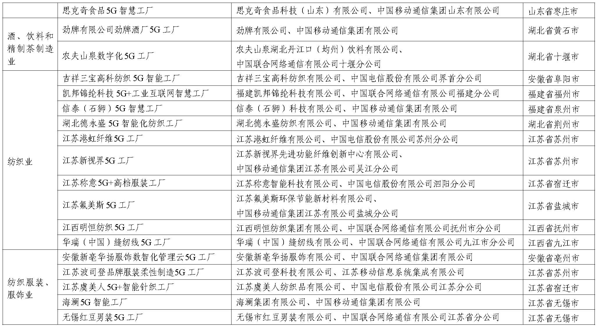 2023年5G工厂名录
