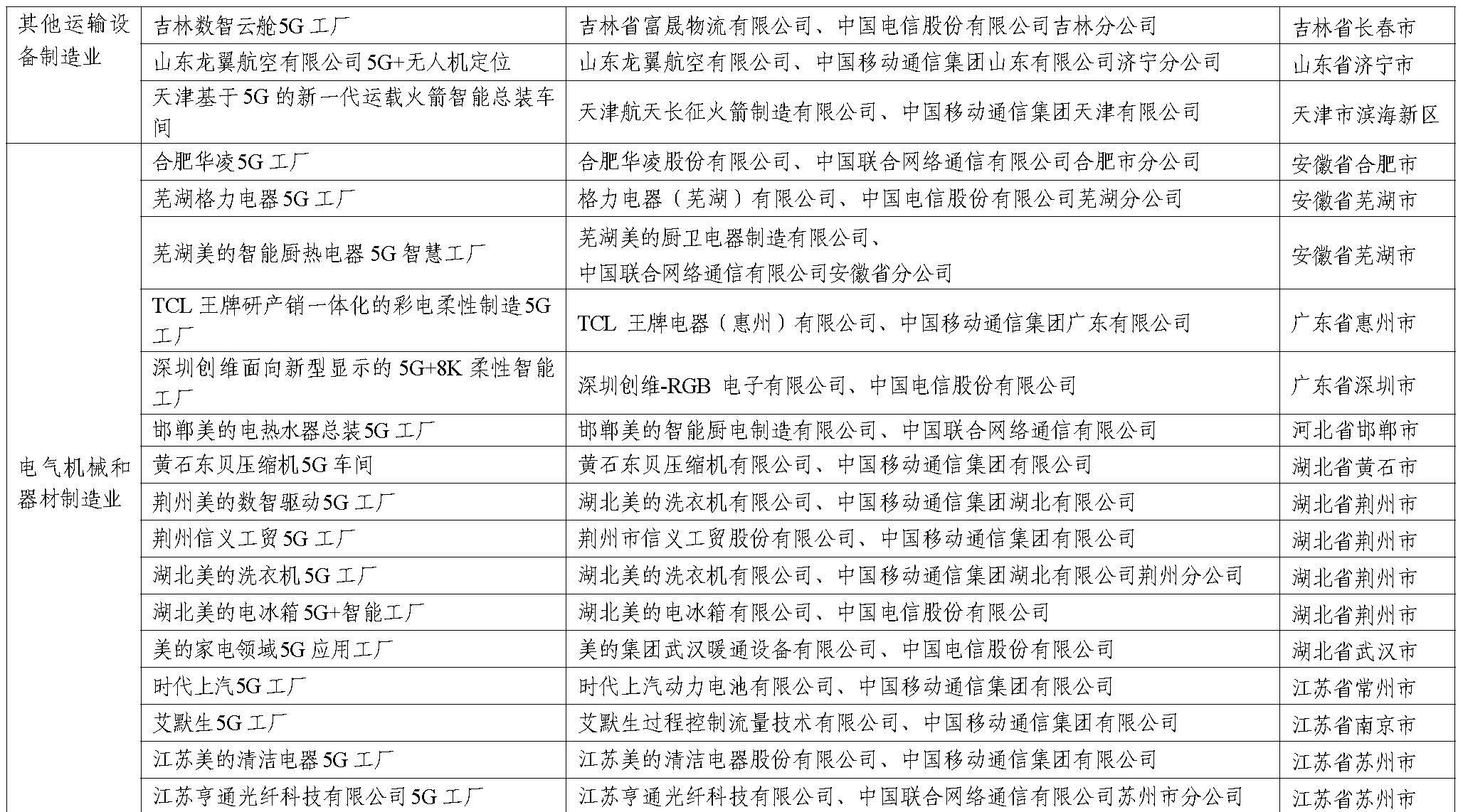 2023年5G工厂名录