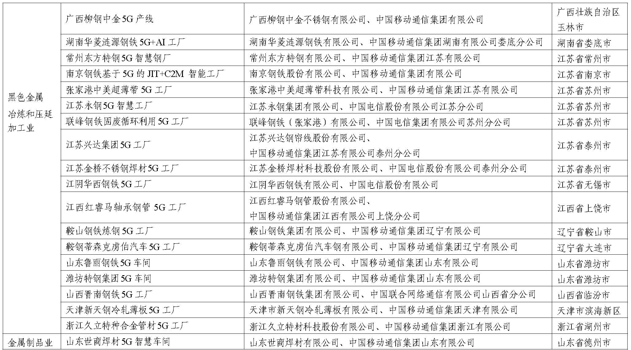 2023年5G工厂名录