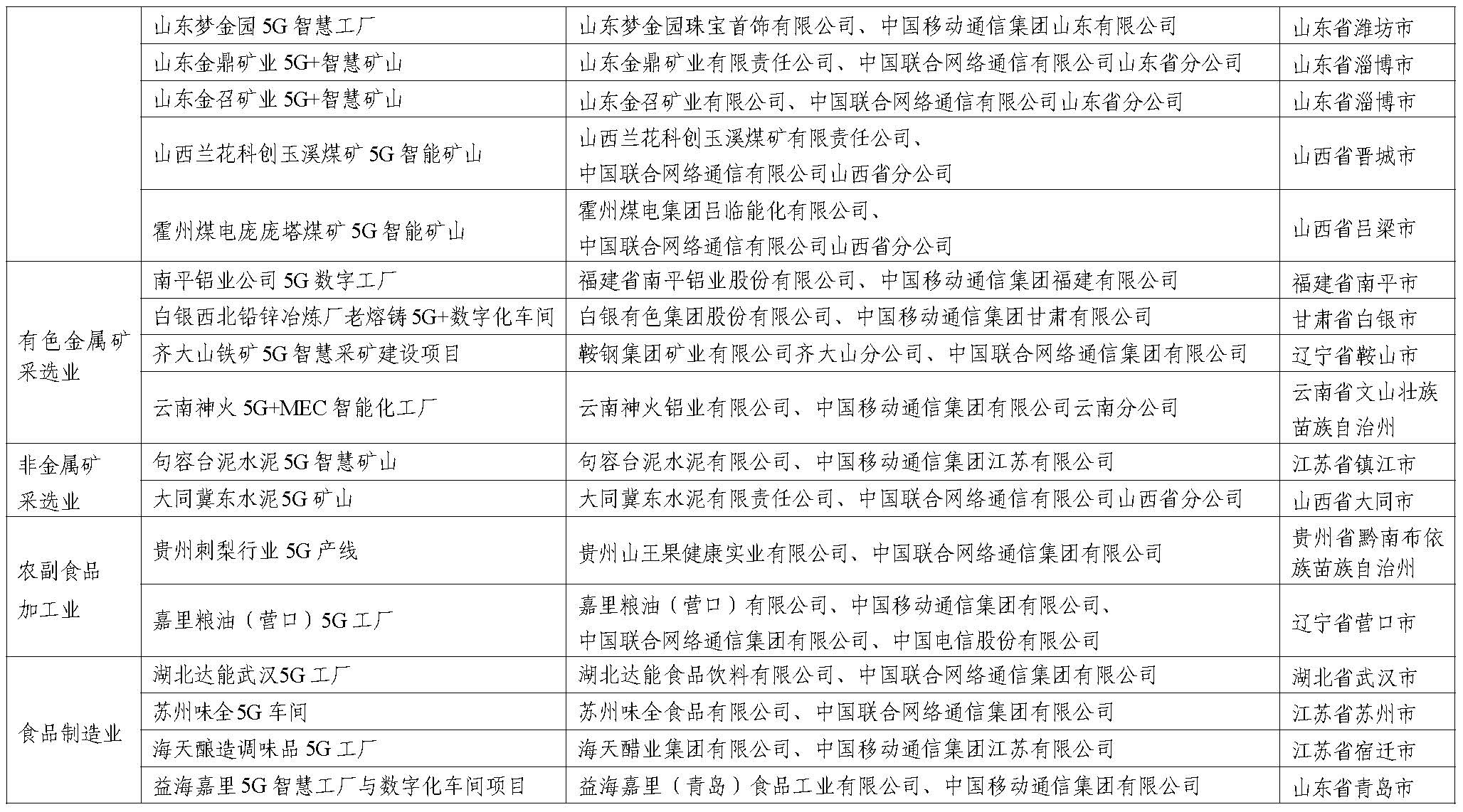 2023年5G工厂名录