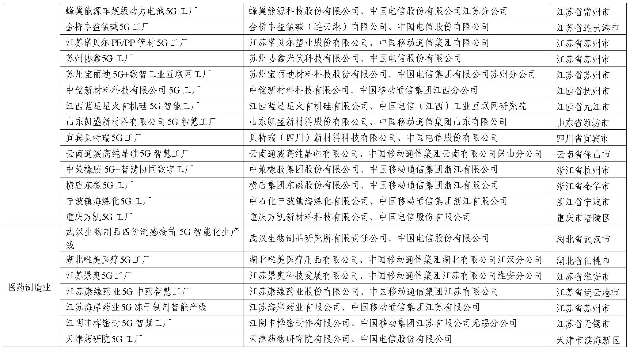 2023年5G工厂名录