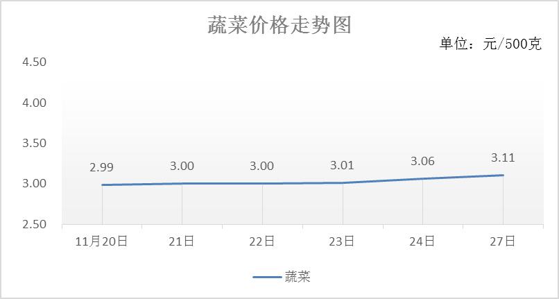全省蔬菜、鸡蛋价格季节性上涨-价格监测周报 (11月20日-11月27日)