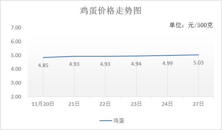 全省蔬菜、鸡蛋价格季节性上涨-价格监测周报 (11月20日-11月27日)