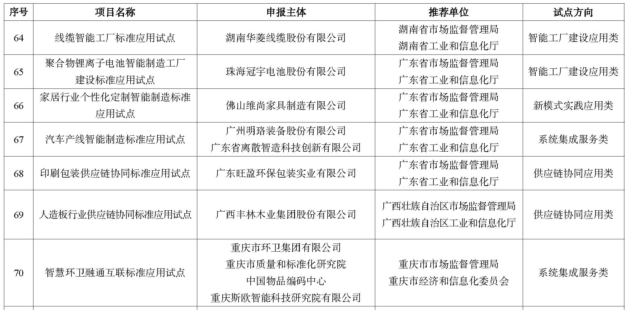 2023年度智能制造标准应用试点项目公示名单