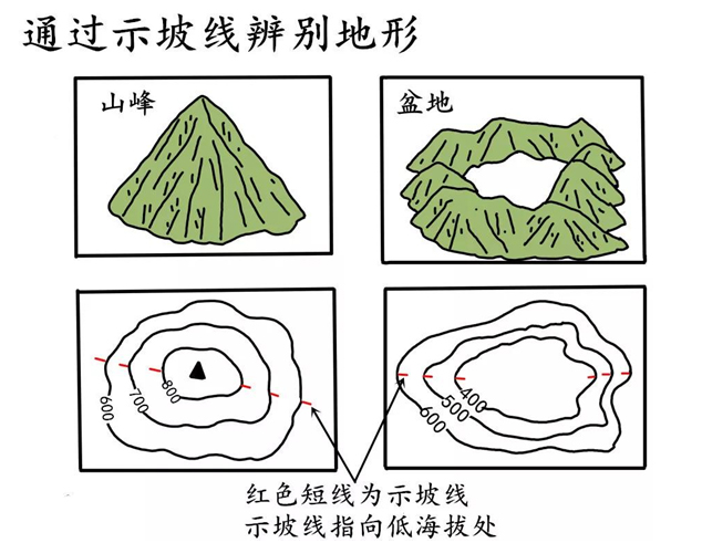 通过示坡线辨别地形