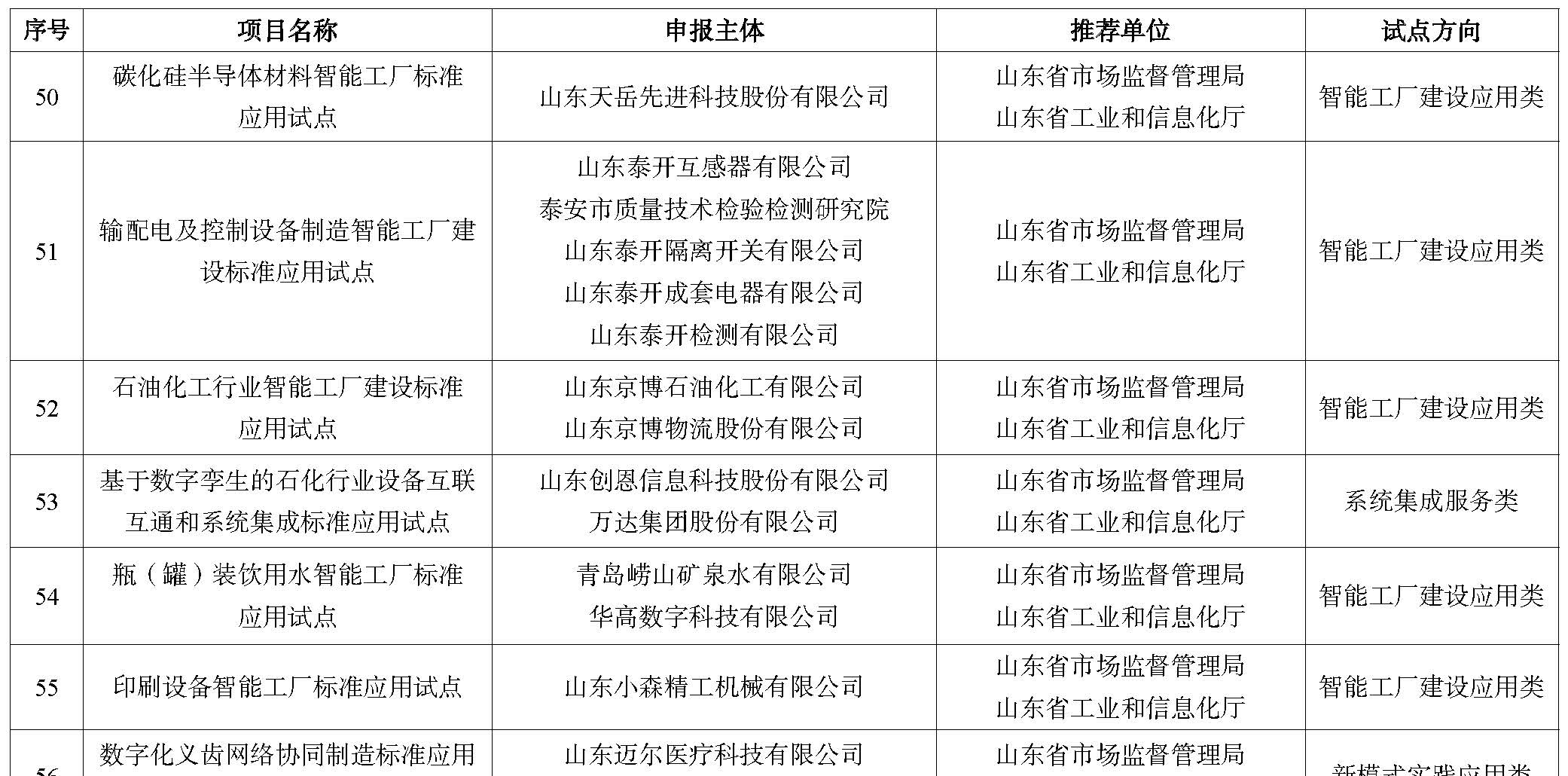 2023年度智能制造标准应用试点项目公示名单