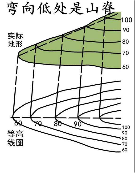 弯向低处是山脊