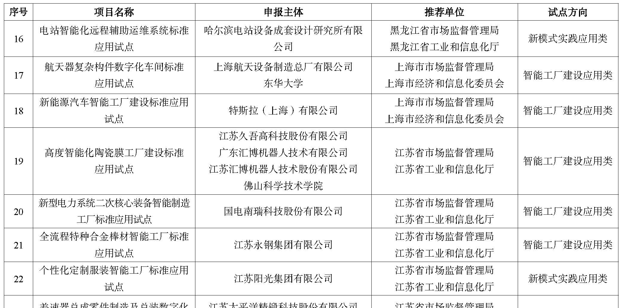2023年度智能制造标准应用试点项目公示名单