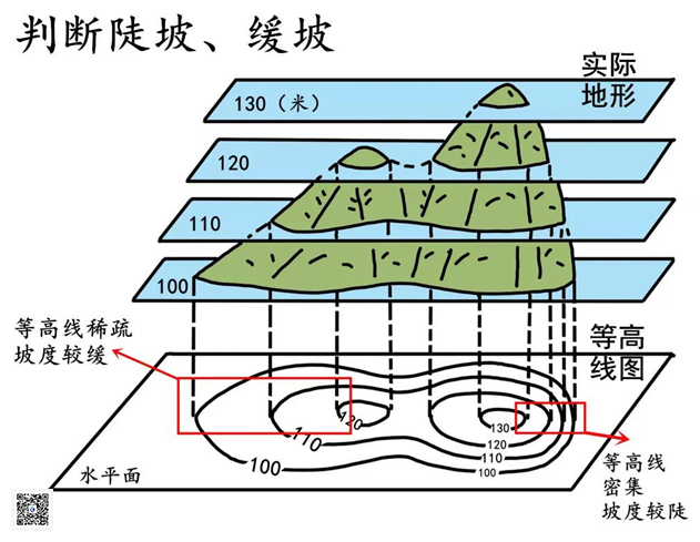 判断陡坡、缓坡