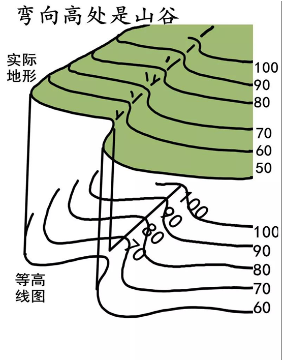 弯向高处是山谷