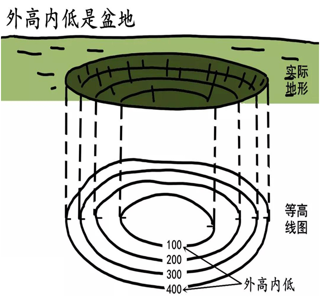 外高内地是盆地