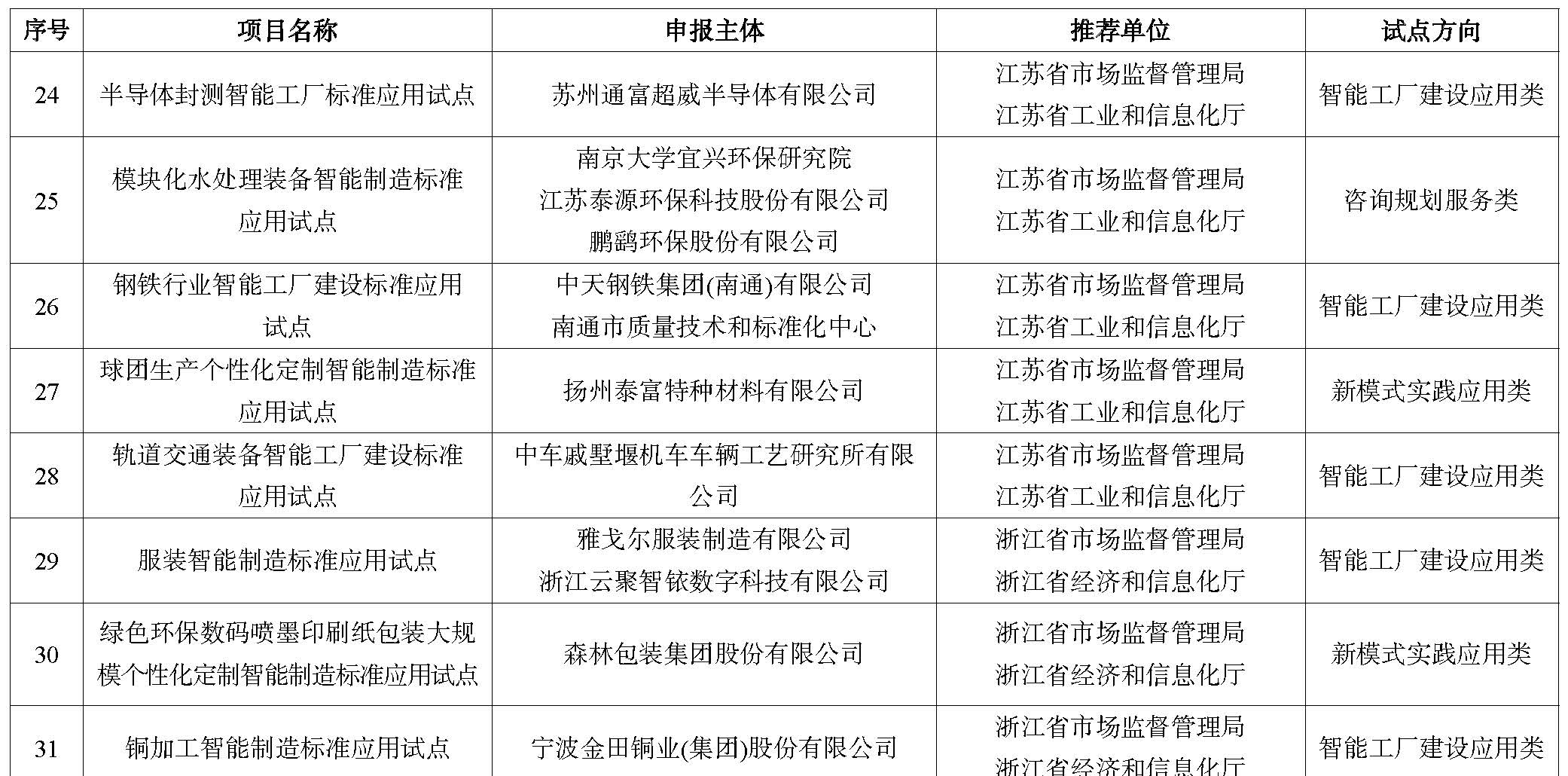 2023年度智能制造标准应用试点项目公示名单