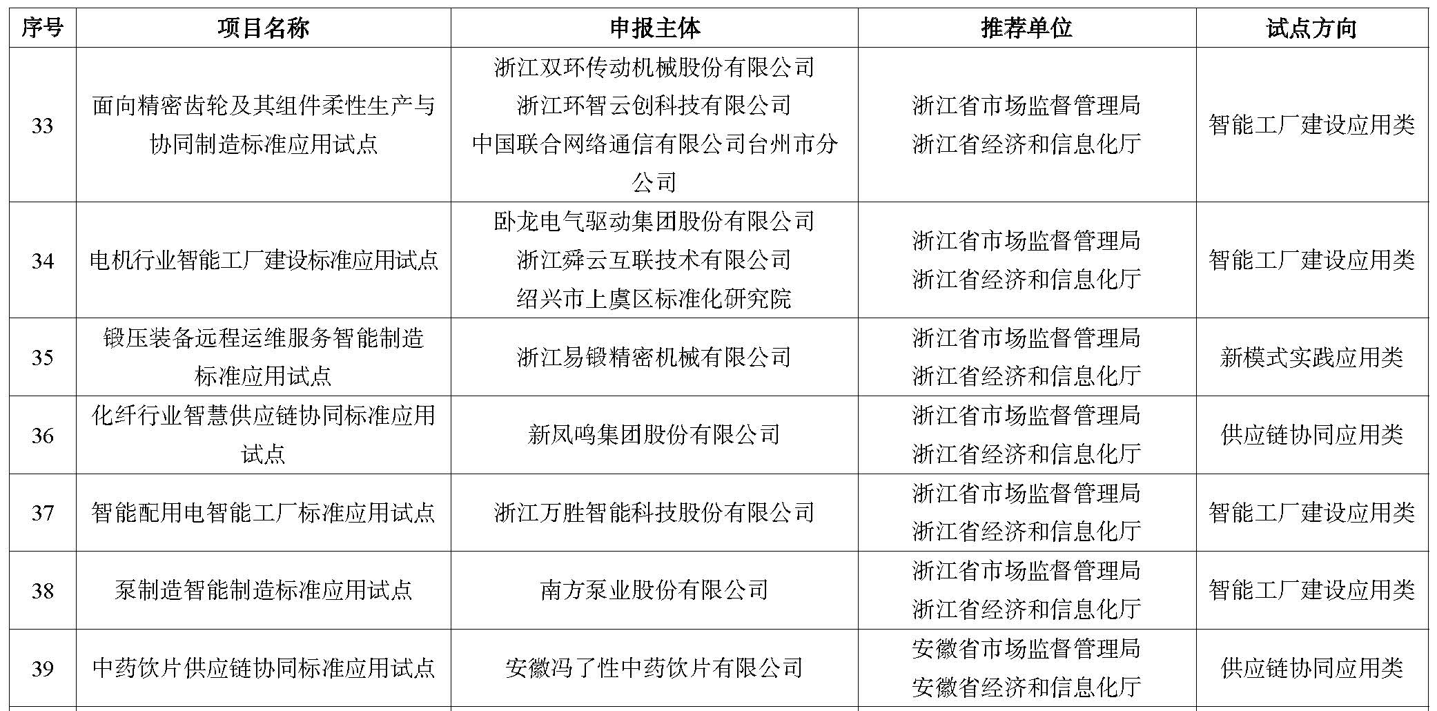 2023年度智能制造标准应用试点项目公示名单