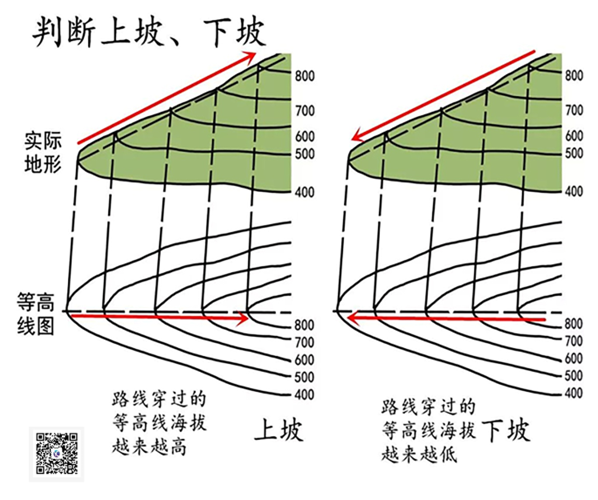 判断上坡、下坡