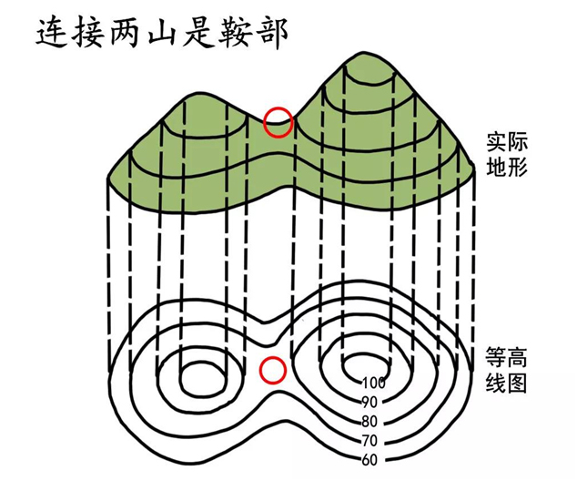 连接两山是鞍部