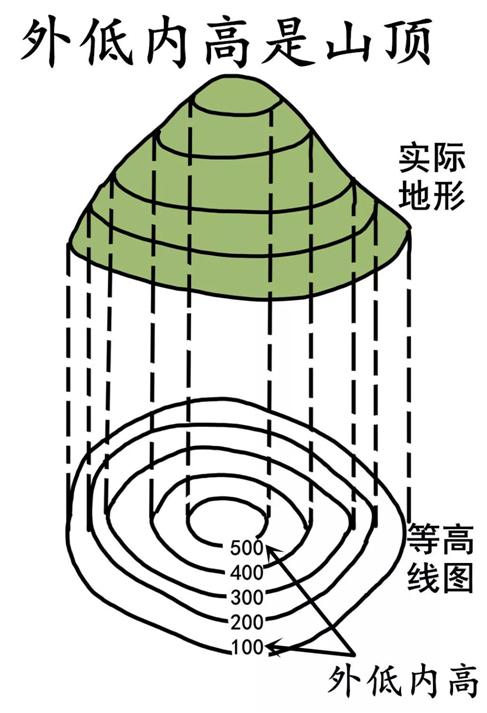 外高内地是山顶