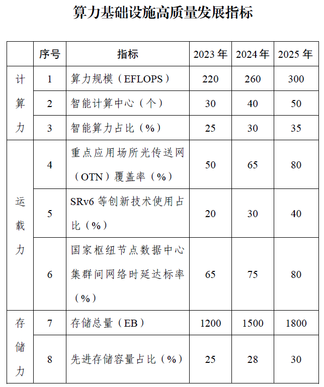 算力基础设施高质量发展指标