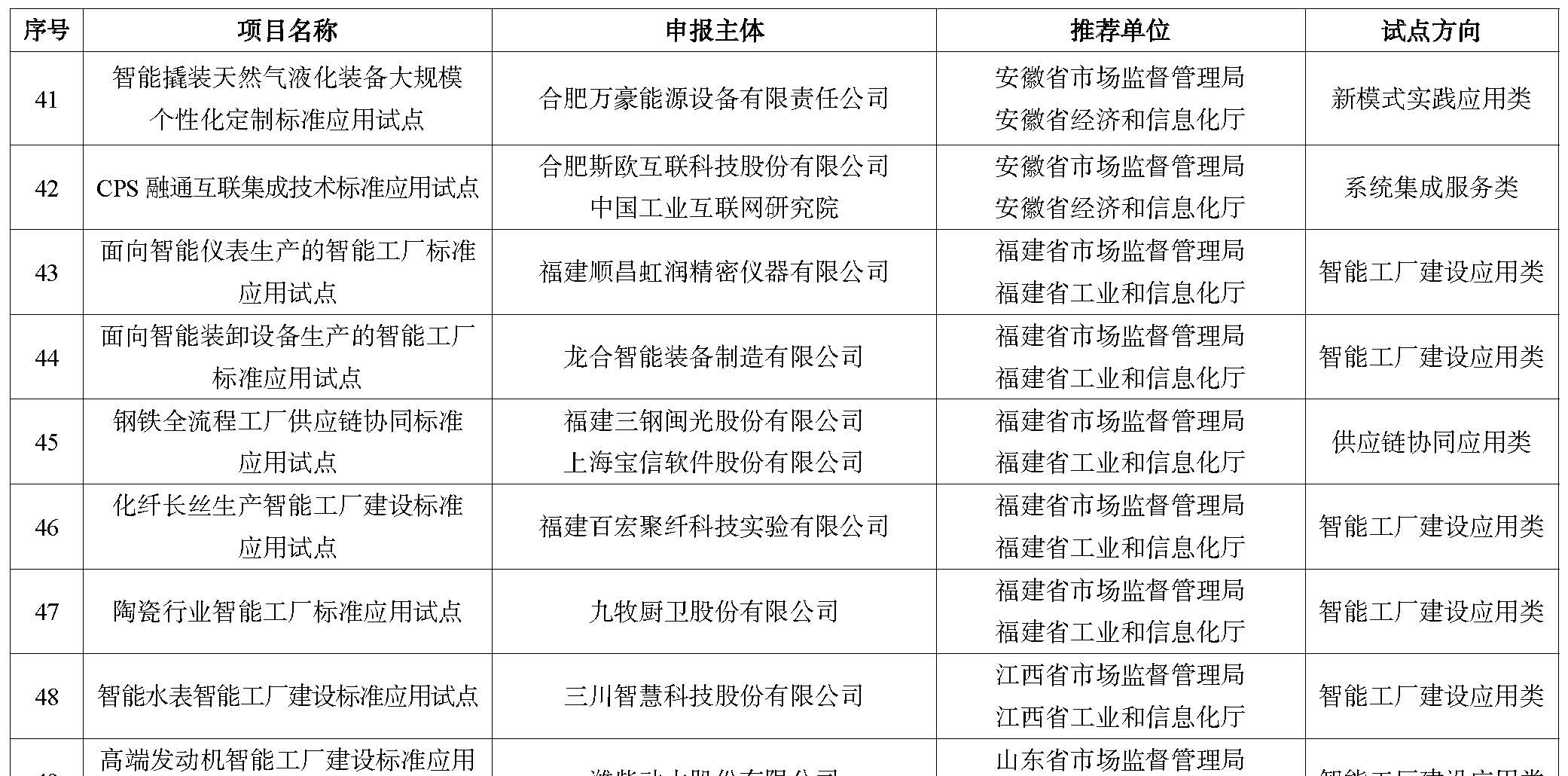 2023年度智能制造标准应用试点项目公示名单