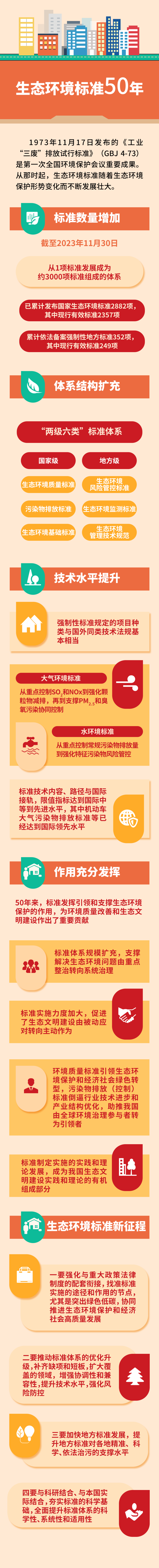 生态环境标准50年