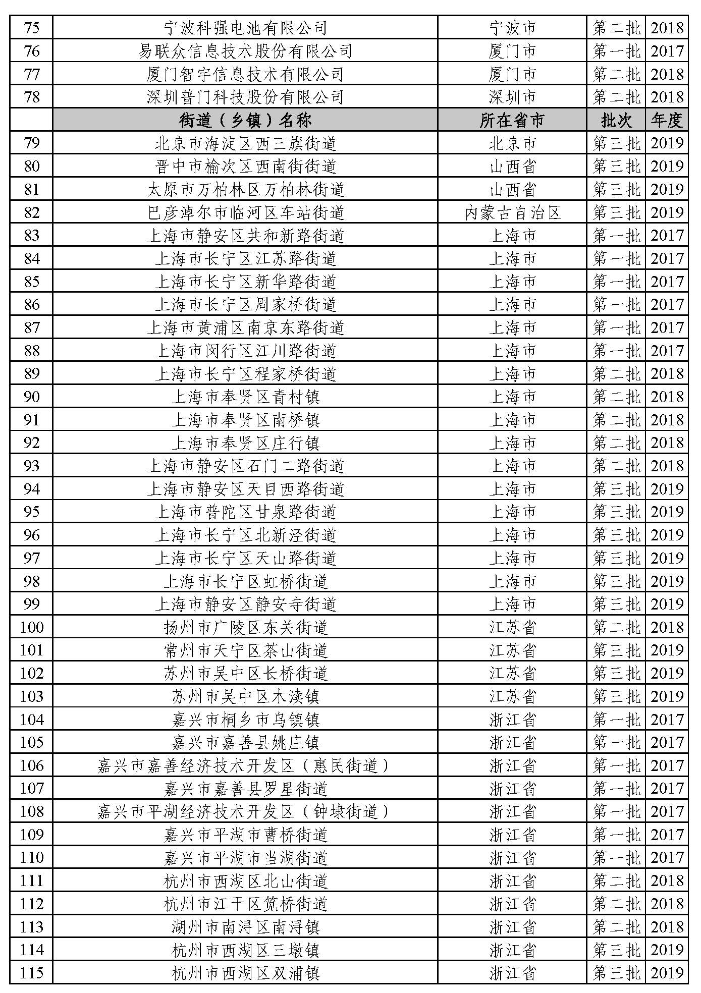 2017-2019年(前三批)智慧健康养老应用试点示范通过复核公示名单