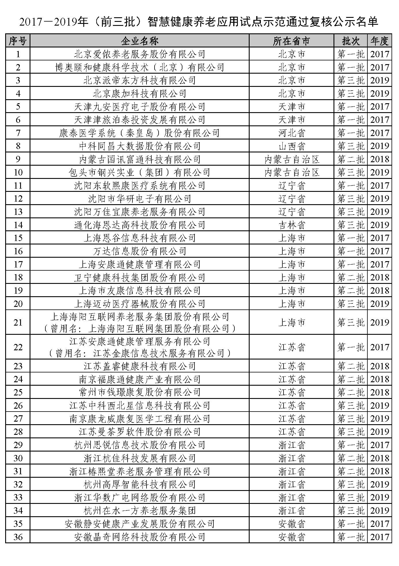 2017-2019年(前三批)智慧健康养老应用试点示范通过复核公示名单