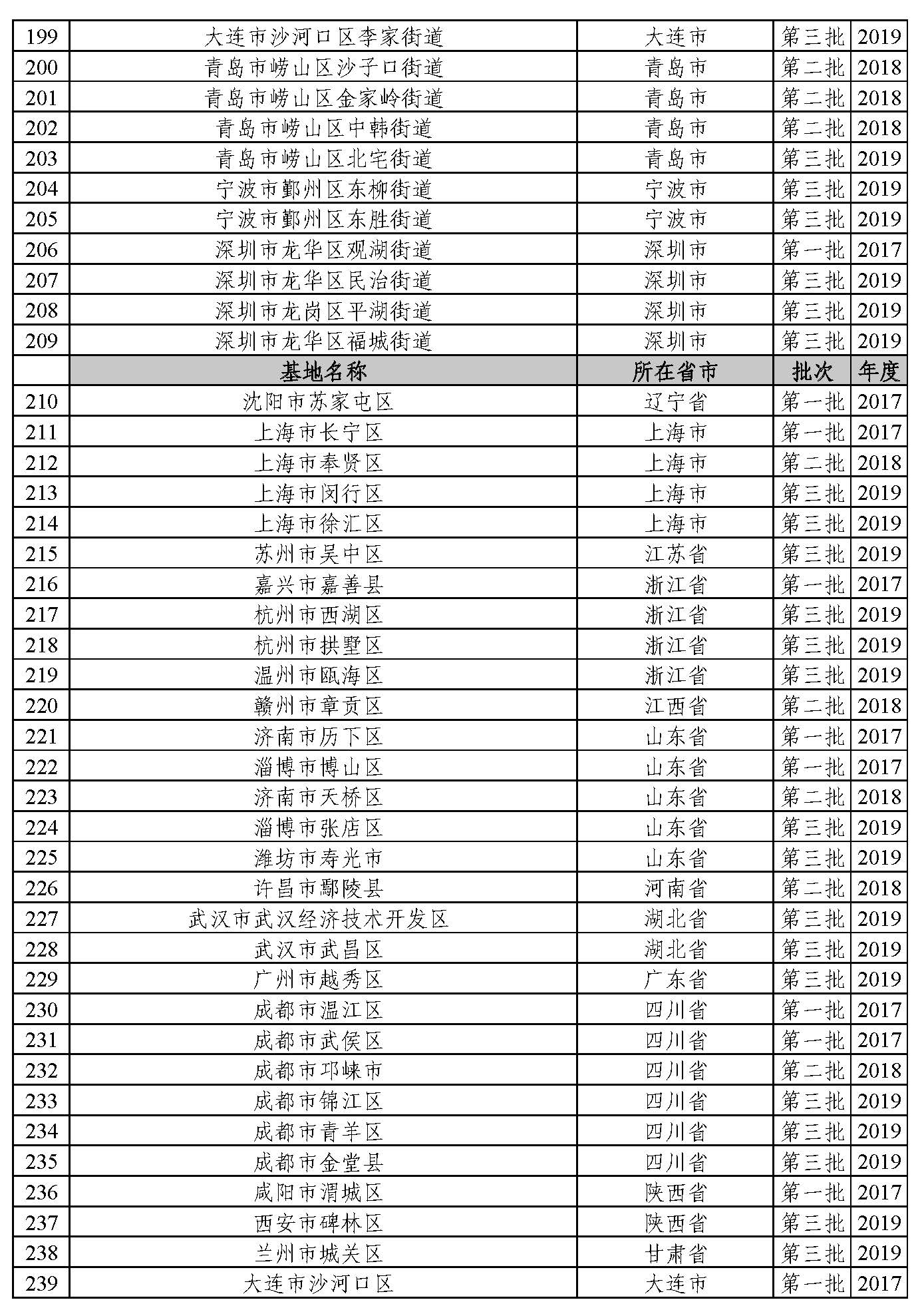 2017-2019年(前三批)智慧健康养老应用试点示范通过复核公示名单
