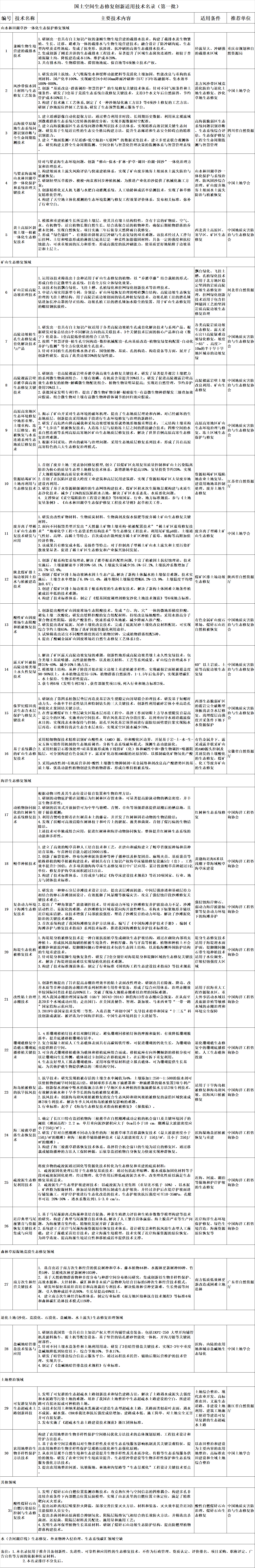 31项国土空间生态修复创新适用技术名录