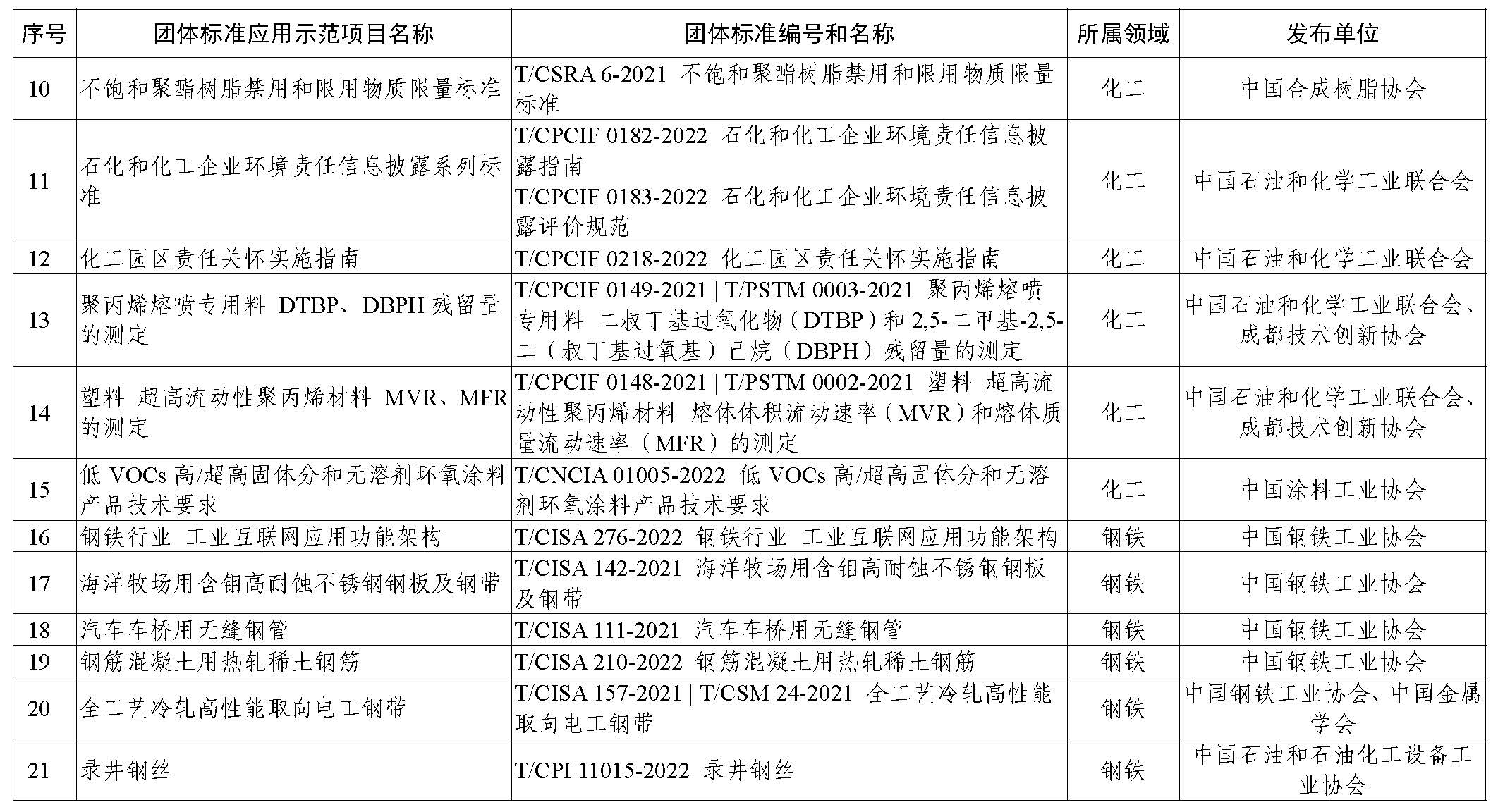 2023年团体标准应用示范项目名单