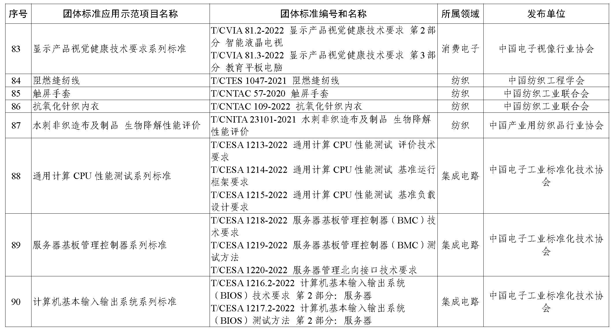 2023年团体标准应用示范项目名单