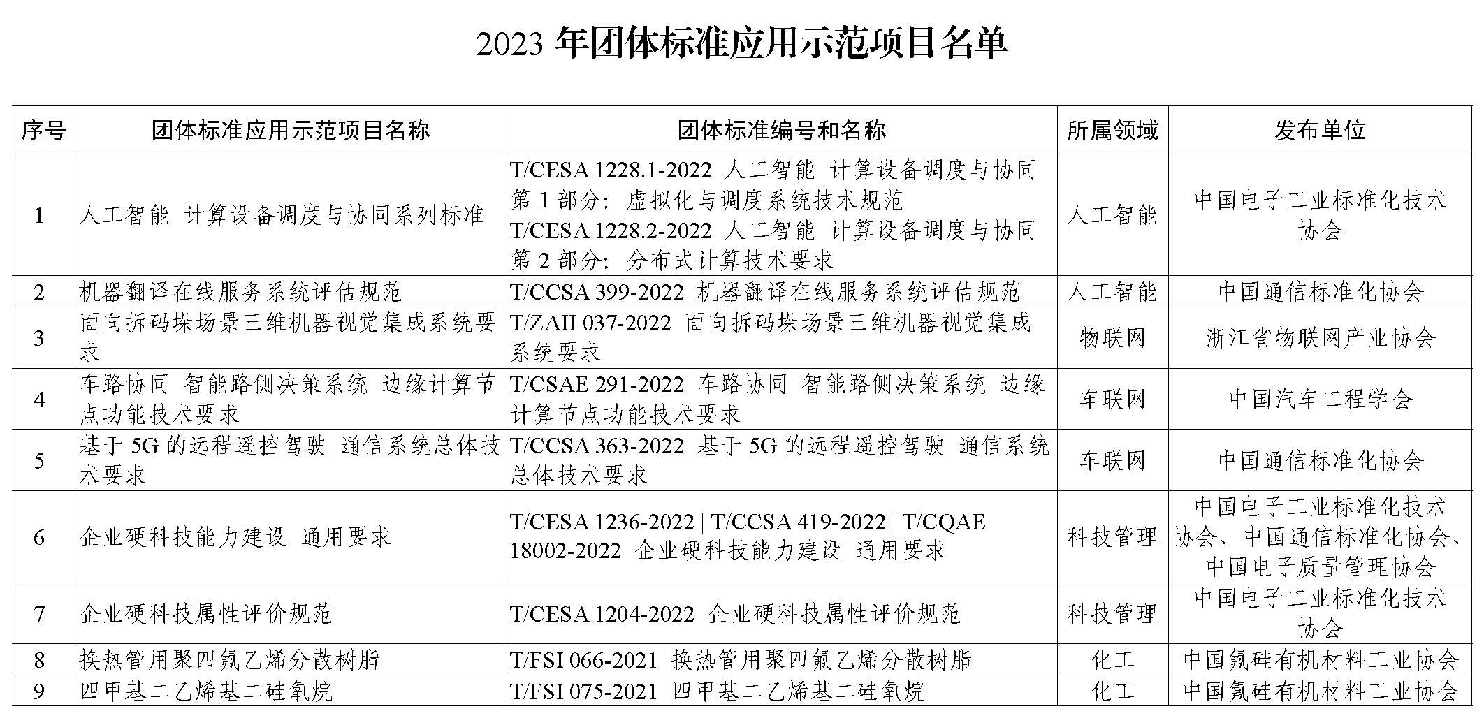 2023年团体标准应用示范项目名单