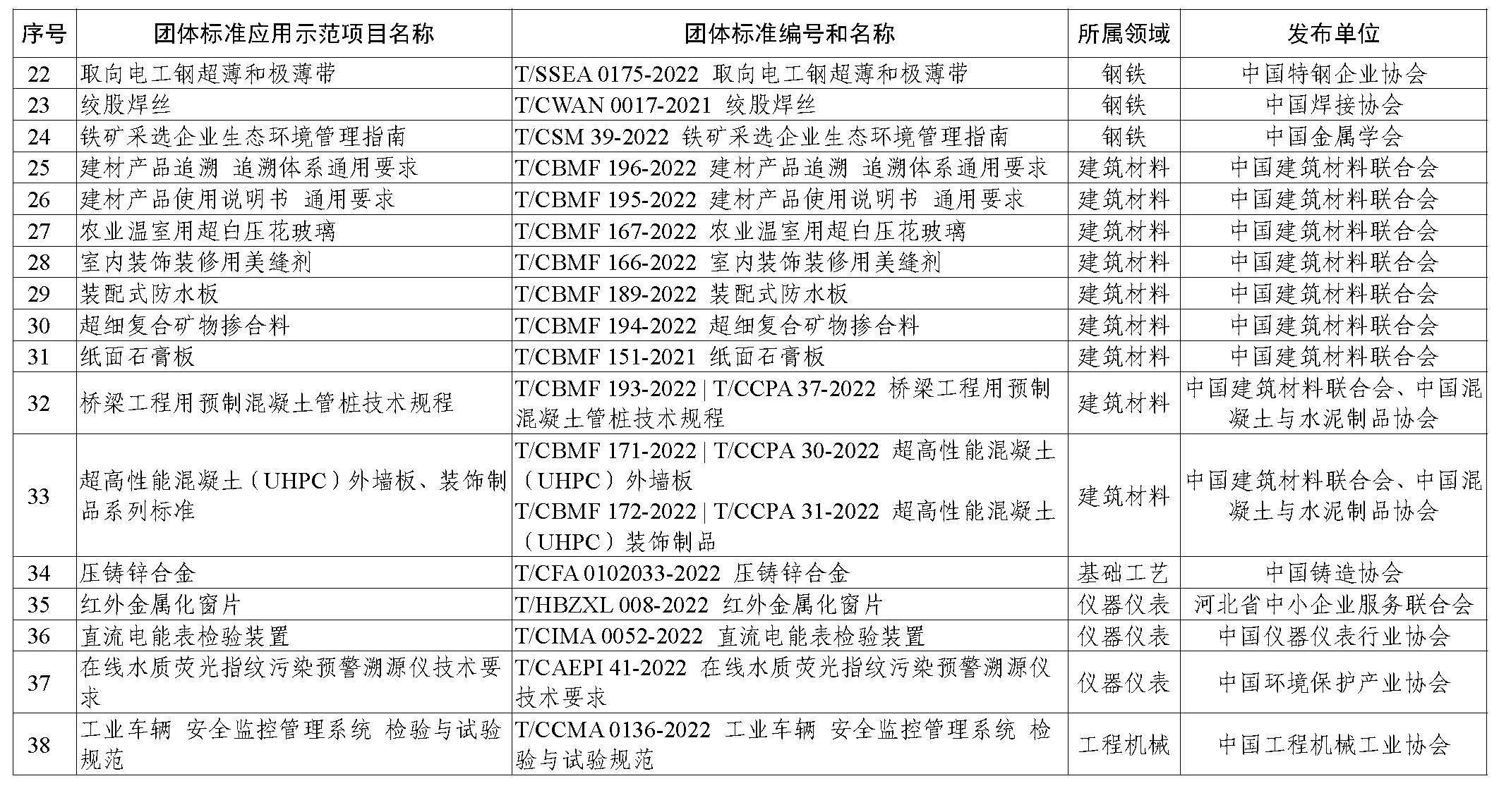 2023年团体标准应用示范项目名单
