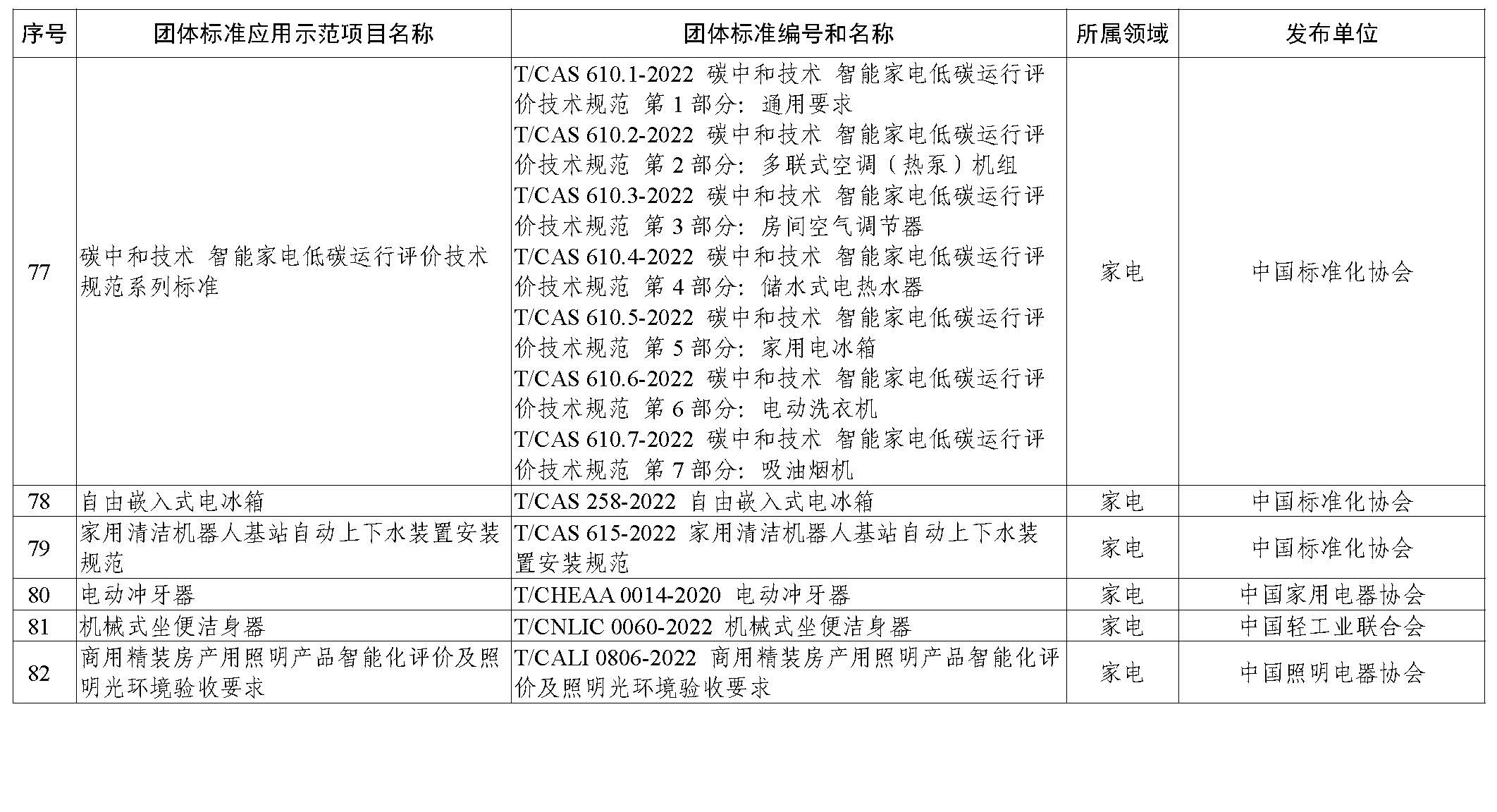 2023年团体标准应用示范项目名单