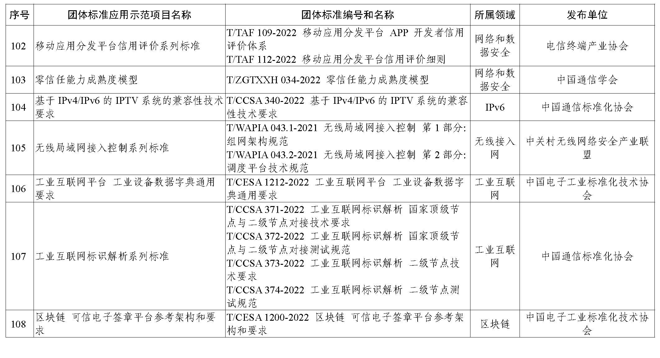 2023年团体标准应用示范项目名单