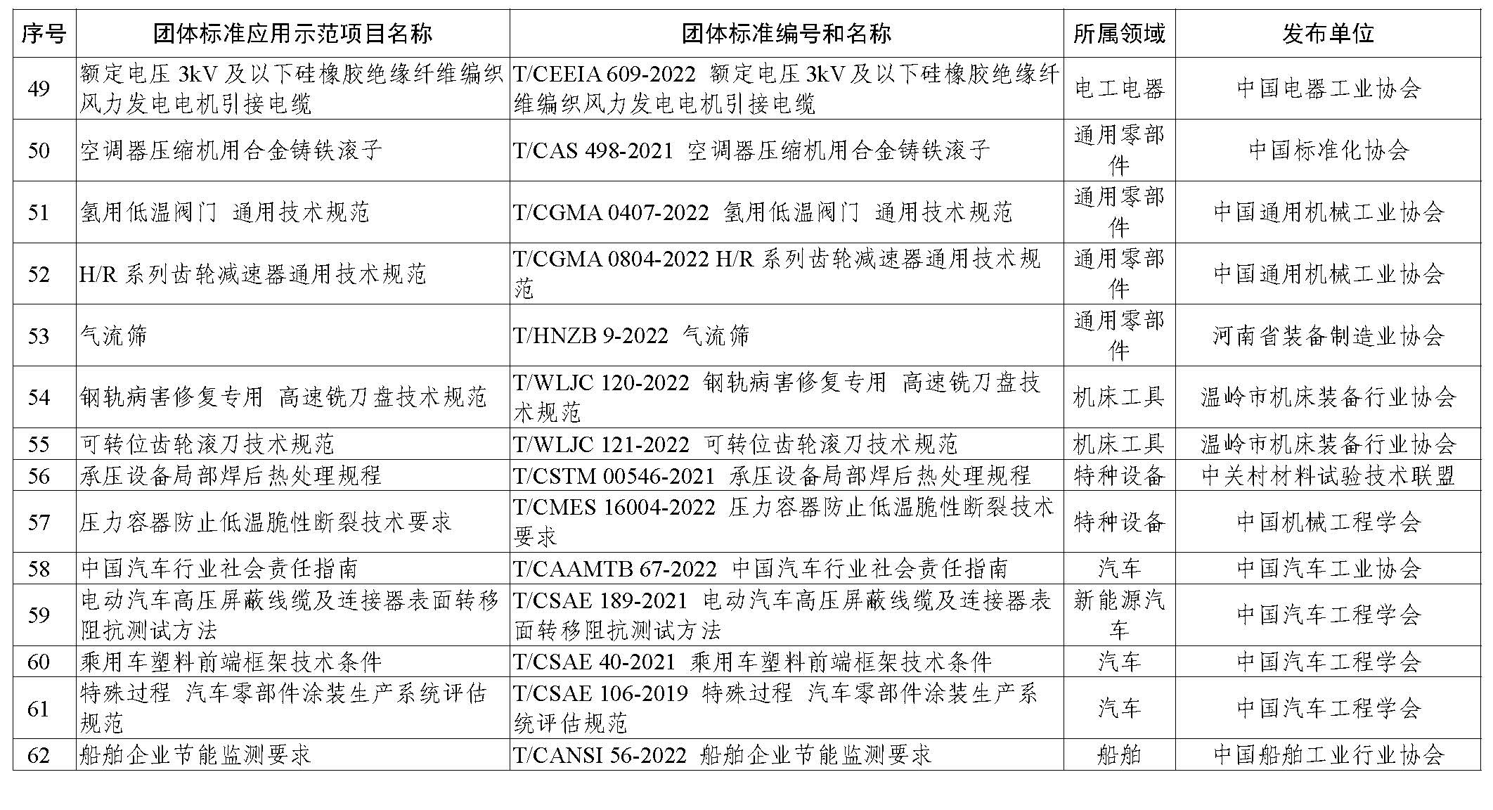 2023年团体标准应用示范项目名单