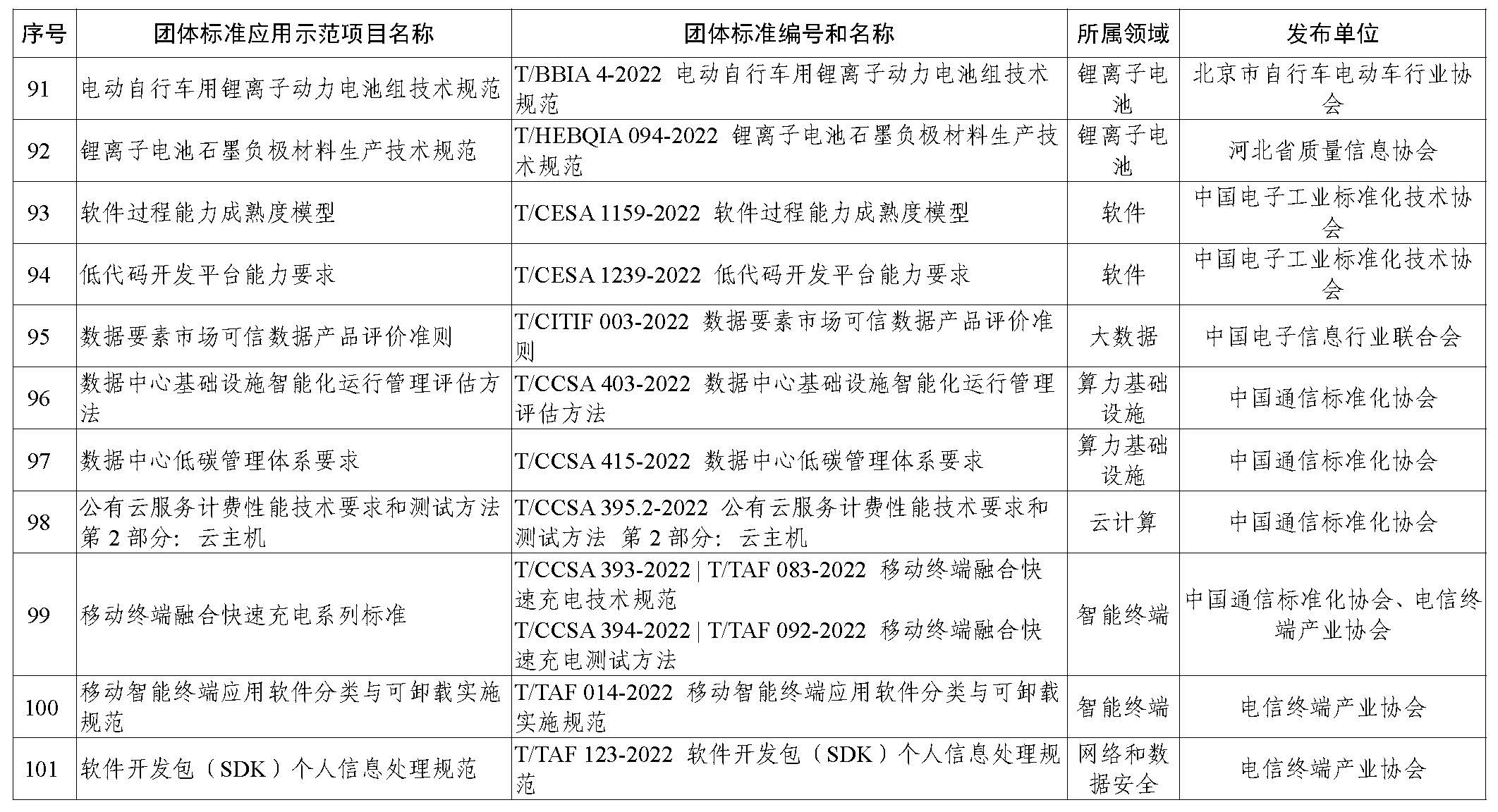 2023年团体标准应用示范项目名单