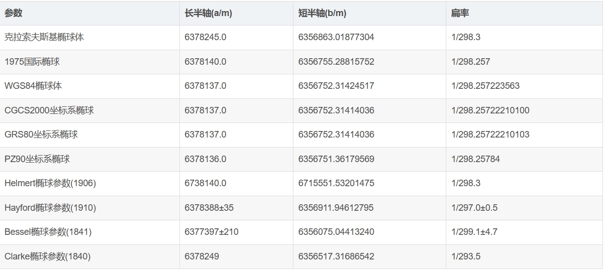 参考椭球参数