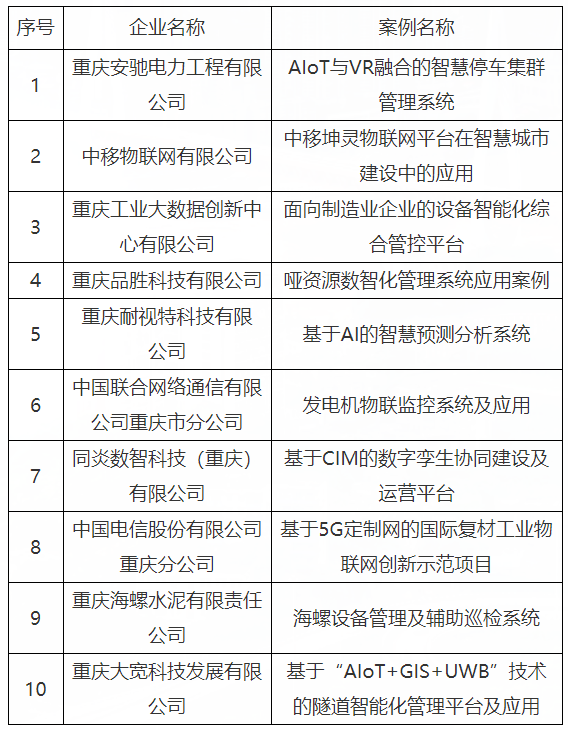 2023年重庆市物联网十大应用案例