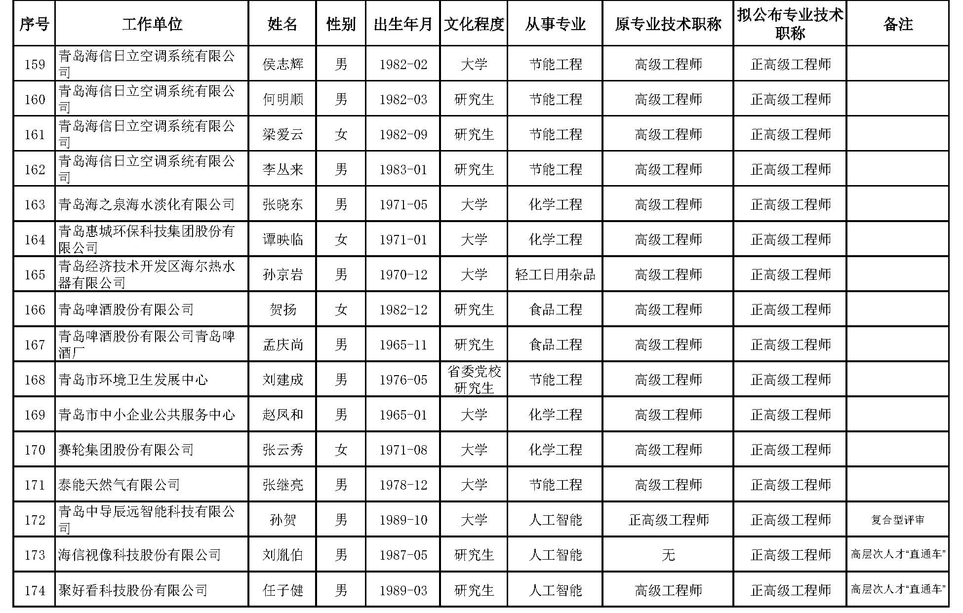 山东省工业和信息化领域工程技术高级职称评审委员会对2023年度申报工业和信息化领域工程技术系列高级职称人员进行了评审，根据有关规定，现对评审通过人员