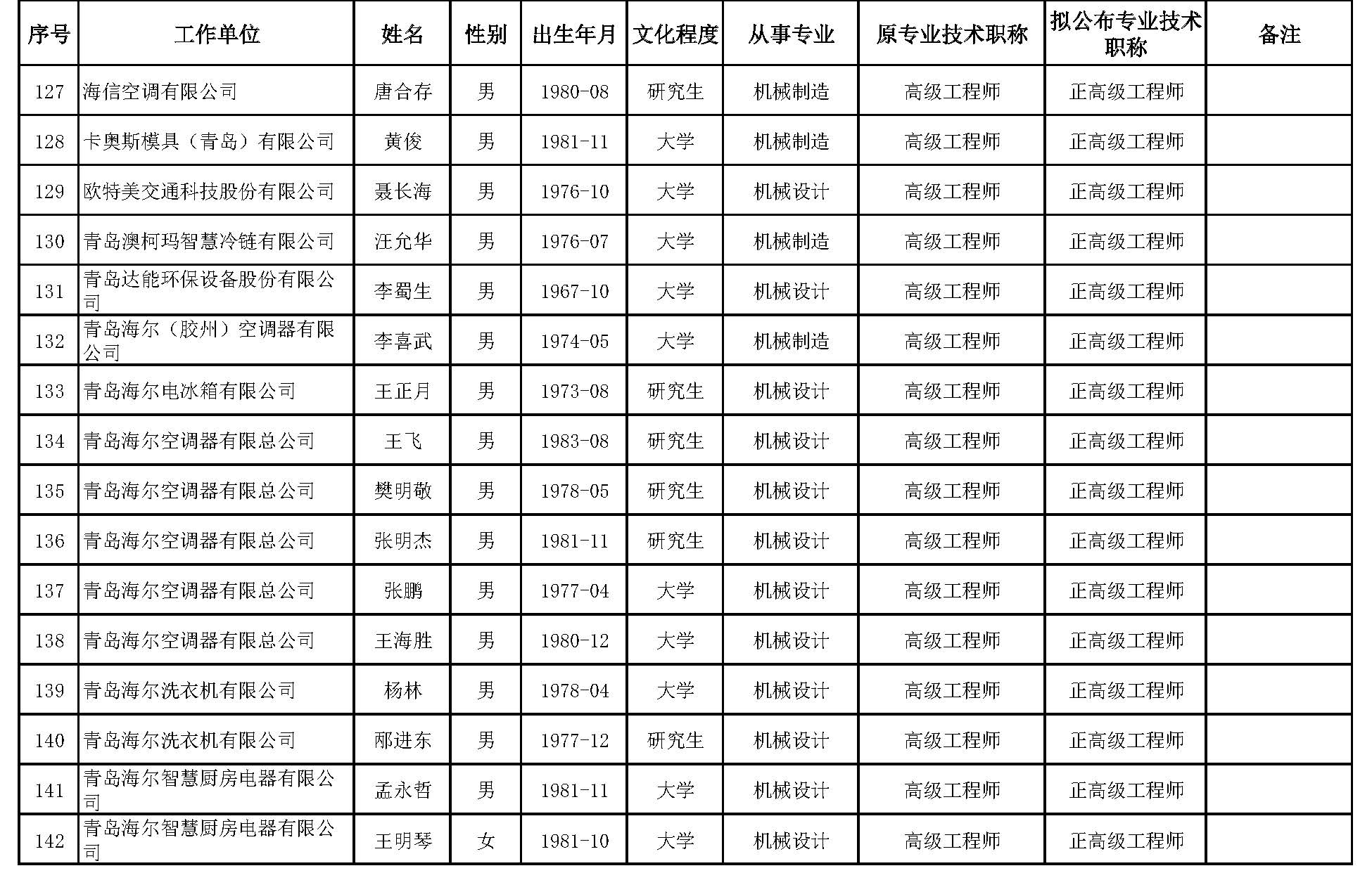 山东省工业和信息化领域工程技术高级职称评审委员会对2023年度申报工业和信息化领域工程技术系列高级职称人员进行了评审，根据有关规定，现对评审通过人员